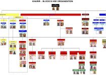 HSE organization chart - Kharir block 10